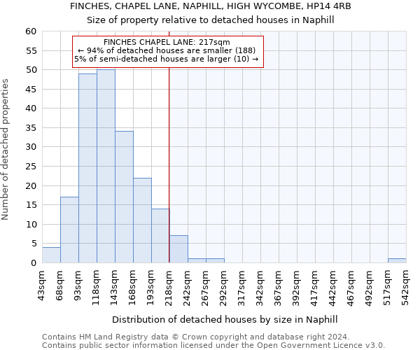 FINCHES, CHAPEL LANE, NAPHILL, HIGH WYCOMBE, HP14 4RB: Size of property relative to detached houses in Naphill