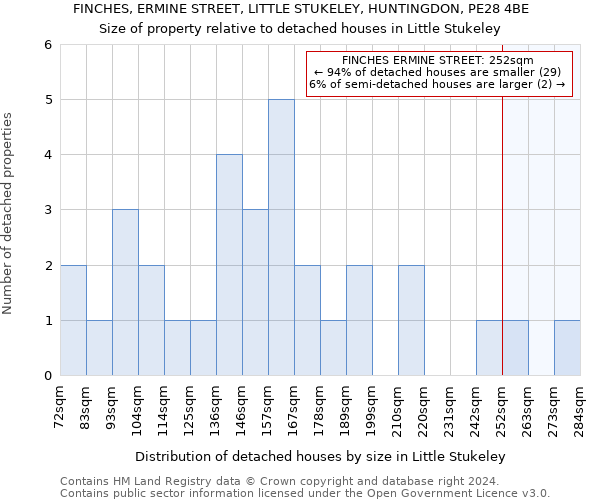 FINCHES, ERMINE STREET, LITTLE STUKELEY, HUNTINGDON, PE28 4BE: Size of property relative to detached houses in Little Stukeley