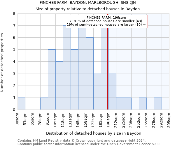 FINCHES FARM, BAYDON, MARLBOROUGH, SN8 2JN: Size of property relative to detached houses in Baydon