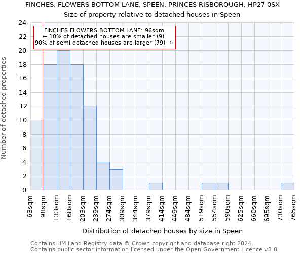 FINCHES, FLOWERS BOTTOM LANE, SPEEN, PRINCES RISBOROUGH, HP27 0SX: Size of property relative to detached houses in Speen