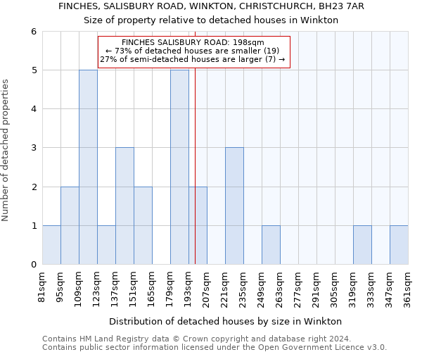 FINCHES, SALISBURY ROAD, WINKTON, CHRISTCHURCH, BH23 7AR: Size of property relative to detached houses in Winkton