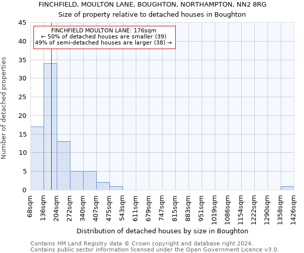 FINCHFIELD, MOULTON LANE, BOUGHTON, NORTHAMPTON, NN2 8RG: Size of property relative to detached houses in Boughton