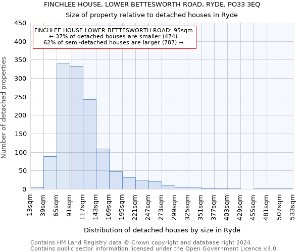 FINCHLEE HOUSE, LOWER BETTESWORTH ROAD, RYDE, PO33 3EQ: Size of property relative to detached houses in Ryde