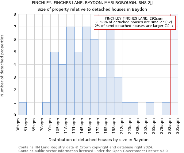 FINCHLEY, FINCHES LANE, BAYDON, MARLBOROUGH, SN8 2JJ: Size of property relative to detached houses in Baydon