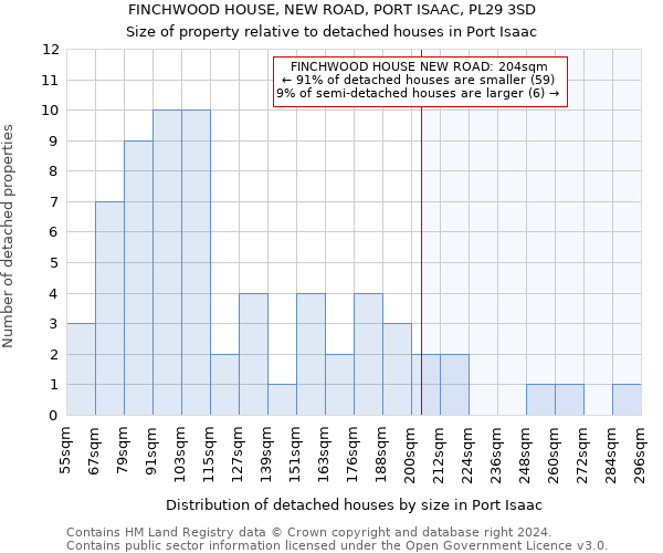 FINCHWOOD HOUSE, NEW ROAD, PORT ISAAC, PL29 3SD: Size of property relative to detached houses in Port Isaac