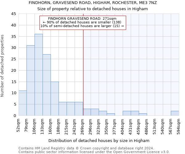 FINDHORN, GRAVESEND ROAD, HIGHAM, ROCHESTER, ME3 7NZ: Size of property relative to detached houses in Higham