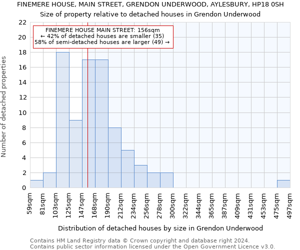 FINEMERE HOUSE, MAIN STREET, GRENDON UNDERWOOD, AYLESBURY, HP18 0SH: Size of property relative to detached houses in Grendon Underwood