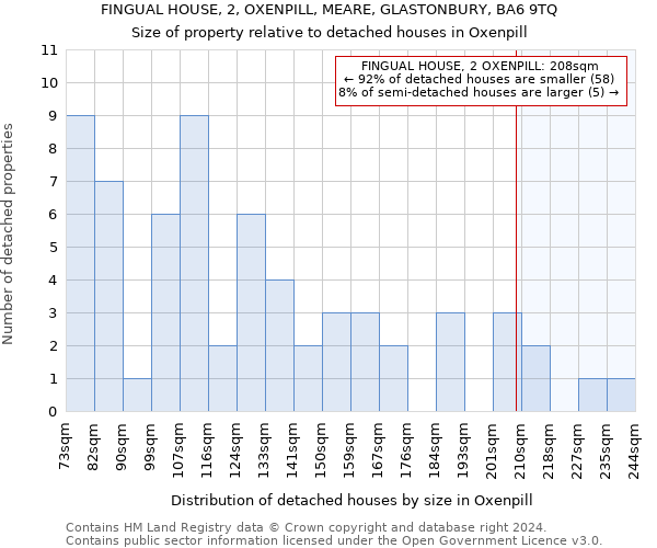 FINGUAL HOUSE, 2, OXENPILL, MEARE, GLASTONBURY, BA6 9TQ: Size of property relative to detached houses in Oxenpill