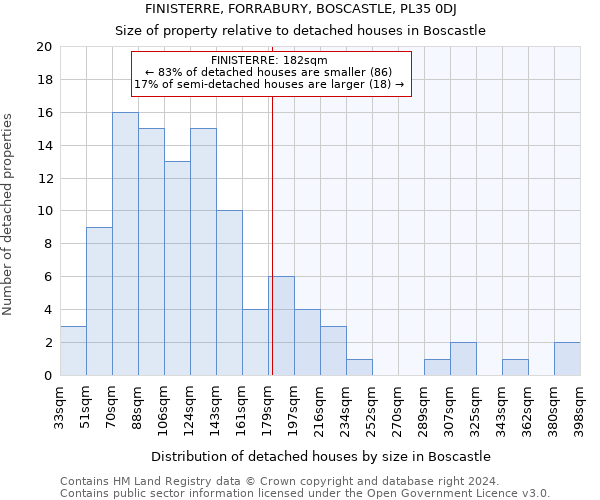 FINISTERRE, FORRABURY, BOSCASTLE, PL35 0DJ: Size of property relative to detached houses in Boscastle