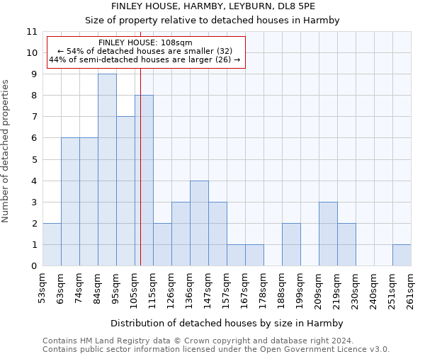 FINLEY HOUSE, HARMBY, LEYBURN, DL8 5PE: Size of property relative to detached houses in Harmby