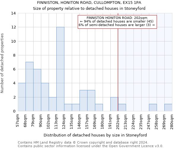 FINNISTON, HONITON ROAD, CULLOMPTON, EX15 1PA: Size of property relative to detached houses in Stoneyford