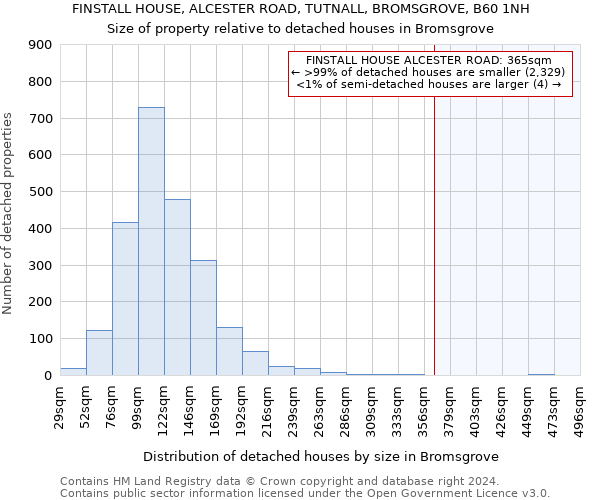 FINSTALL HOUSE, ALCESTER ROAD, TUTNALL, BROMSGROVE, B60 1NH: Size of property relative to detached houses in Bromsgrove