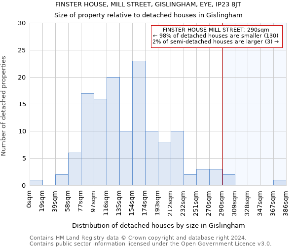 FINSTER HOUSE, MILL STREET, GISLINGHAM, EYE, IP23 8JT: Size of property relative to detached houses in Gislingham