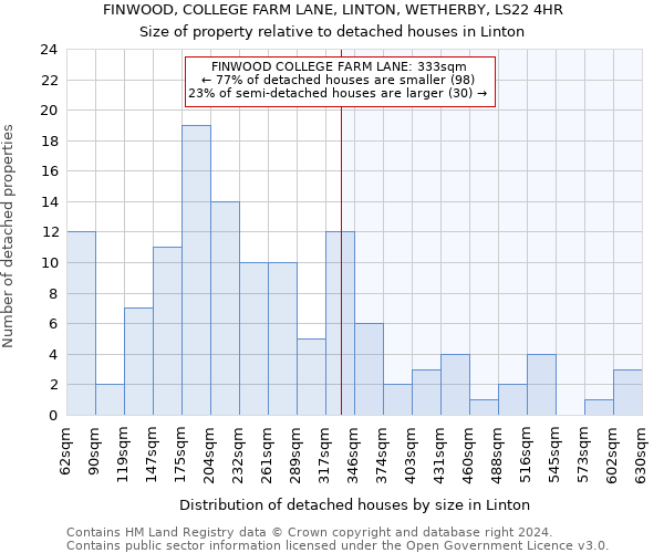 FINWOOD, COLLEGE FARM LANE, LINTON, WETHERBY, LS22 4HR: Size of property relative to detached houses in Linton