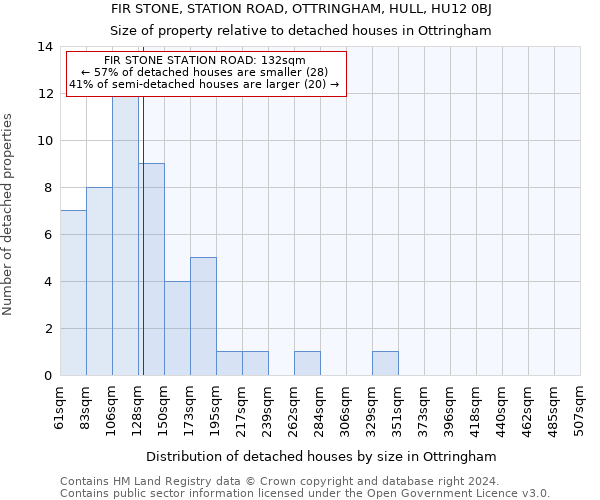 FIR STONE, STATION ROAD, OTTRINGHAM, HULL, HU12 0BJ: Size of property relative to detached houses in Ottringham