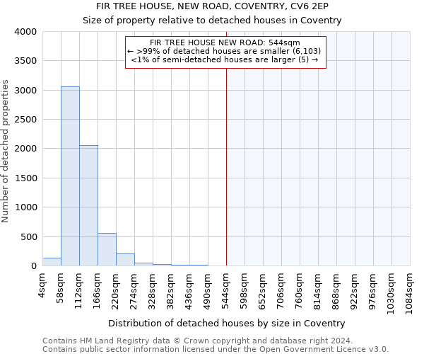 FIR TREE HOUSE, NEW ROAD, COVENTRY, CV6 2EP: Size of property relative to detached houses in Coventry