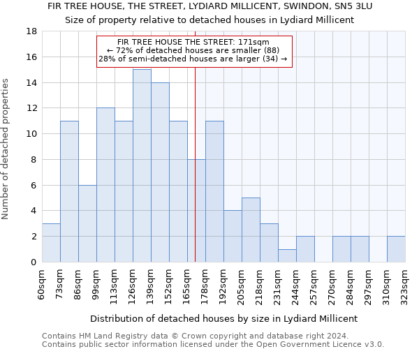 FIR TREE HOUSE, THE STREET, LYDIARD MILLICENT, SWINDON, SN5 3LU: Size of property relative to detached houses in Lydiard Millicent