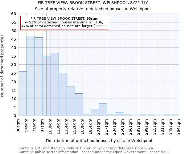 FIR TREE VIEW, BROOK STREET, WELSHPOOL, SY21 7LY: Size of property relative to detached houses in Welshpool