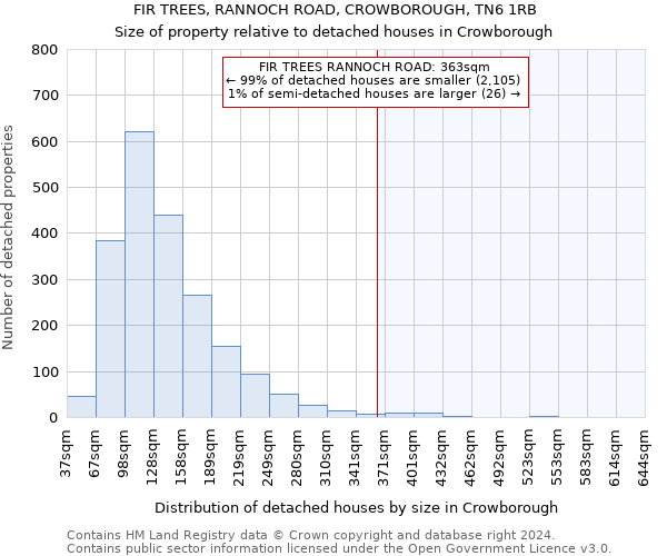 FIR TREES, RANNOCH ROAD, CROWBOROUGH, TN6 1RB: Size of property relative to detached houses in Crowborough