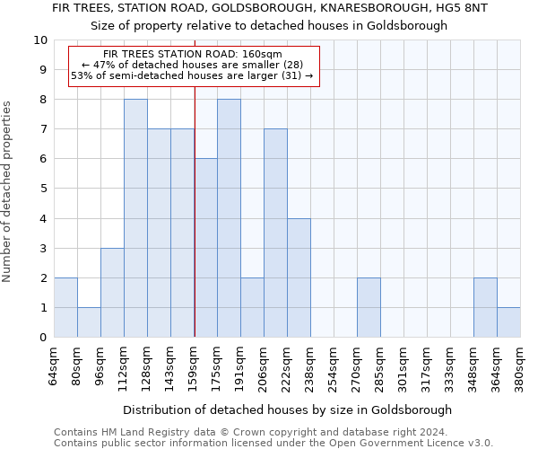 FIR TREES, STATION ROAD, GOLDSBOROUGH, KNARESBOROUGH, HG5 8NT: Size of property relative to detached houses in Goldsborough