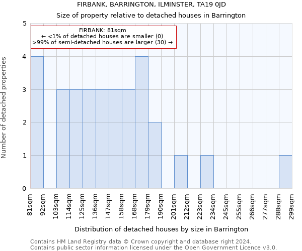 FIRBANK, BARRINGTON, ILMINSTER, TA19 0JD: Size of property relative to detached houses in Barrington