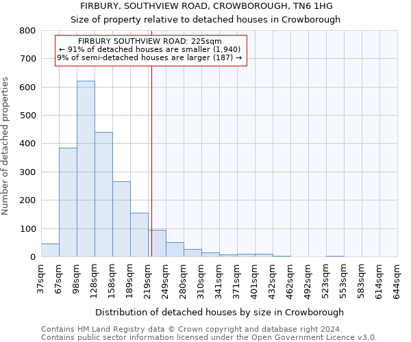 FIRBURY, SOUTHVIEW ROAD, CROWBOROUGH, TN6 1HG: Size of property relative to detached houses in Crowborough