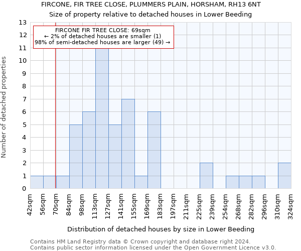 FIRCONE, FIR TREE CLOSE, PLUMMERS PLAIN, HORSHAM, RH13 6NT: Size of property relative to detached houses in Lower Beeding