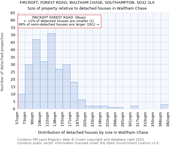 FIRCROFT, FOREST ROAD, WALTHAM CHASE, SOUTHAMPTON, SO32 2LA: Size of property relative to detached houses in Waltham Chase