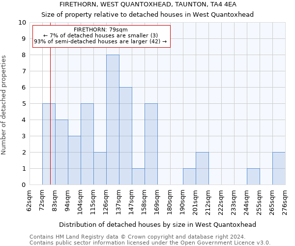 FIRETHORN, WEST QUANTOXHEAD, TAUNTON, TA4 4EA: Size of property relative to detached houses in West Quantoxhead