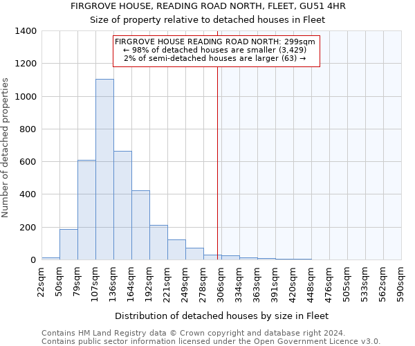 FIRGROVE HOUSE, READING ROAD NORTH, FLEET, GU51 4HR: Size of property relative to detached houses in Fleet