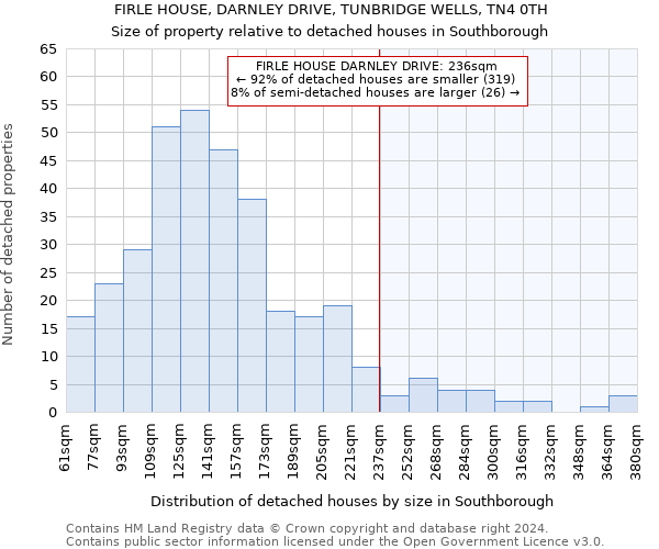 FIRLE HOUSE, DARNLEY DRIVE, TUNBRIDGE WELLS, TN4 0TH: Size of property relative to detached houses in Southborough