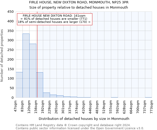 FIRLE HOUSE, NEW DIXTON ROAD, MONMOUTH, NP25 3PR: Size of property relative to detached houses in Monmouth