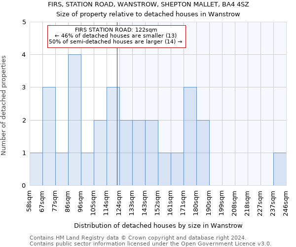 FIRS, STATION ROAD, WANSTROW, SHEPTON MALLET, BA4 4SZ: Size of property relative to detached houses in Wanstrow