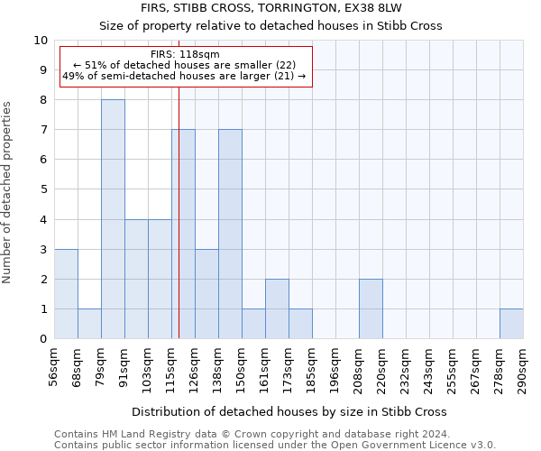 FIRS, STIBB CROSS, TORRINGTON, EX38 8LW: Size of property relative to detached houses in Stibb Cross