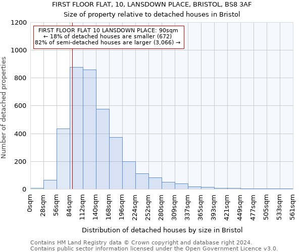 FIRST FLOOR FLAT, 10, LANSDOWN PLACE, BRISTOL, BS8 3AF: Size of property relative to detached houses in Bristol