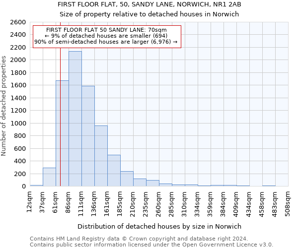 FIRST FLOOR FLAT, 50, SANDY LANE, NORWICH, NR1 2AB: Size of property relative to detached houses in Norwich