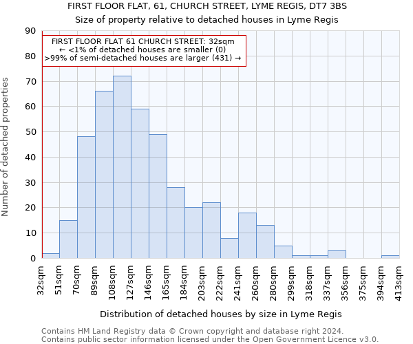 FIRST FLOOR FLAT, 61, CHURCH STREET, LYME REGIS, DT7 3BS: Size of property relative to detached houses in Lyme Regis