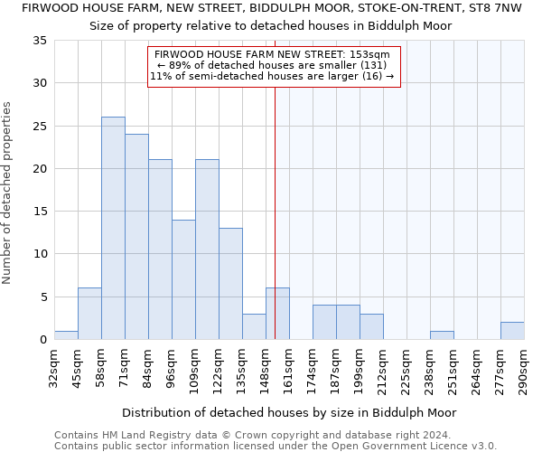 FIRWOOD HOUSE FARM, NEW STREET, BIDDULPH MOOR, STOKE-ON-TRENT, ST8 7NW: Size of property relative to detached houses in Biddulph Moor