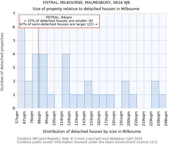 FISTRAL, MILBOURNE, MALMESBURY, SN16 9JB: Size of property relative to detached houses in Milbourne