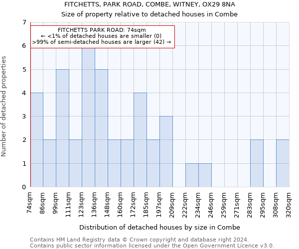 FITCHETTS, PARK ROAD, COMBE, WITNEY, OX29 8NA: Size of property relative to detached houses in Combe