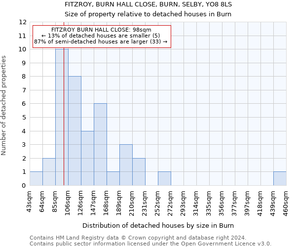 FITZROY, BURN HALL CLOSE, BURN, SELBY, YO8 8LS: Size of property relative to detached houses in Burn