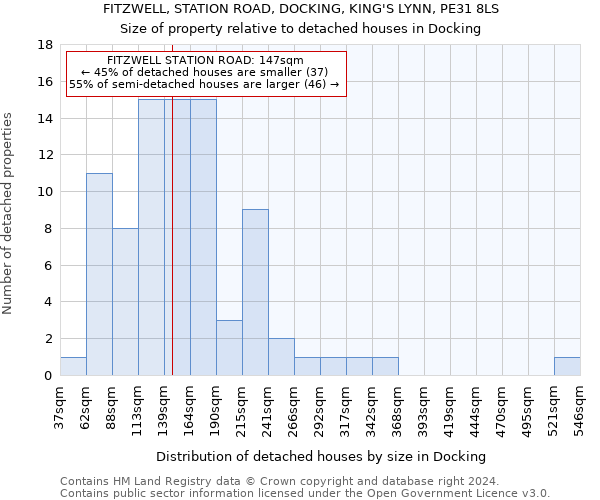 FITZWELL, STATION ROAD, DOCKING, KING'S LYNN, PE31 8LS: Size of property relative to detached houses in Docking