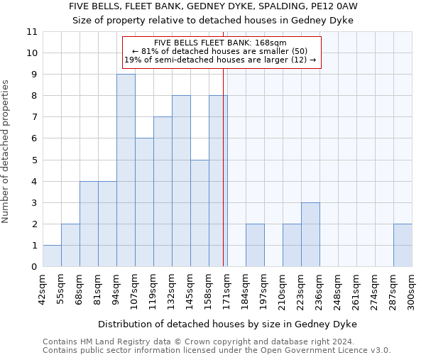 FIVE BELLS, FLEET BANK, GEDNEY DYKE, SPALDING, PE12 0AW: Size of property relative to detached houses in Gedney Dyke