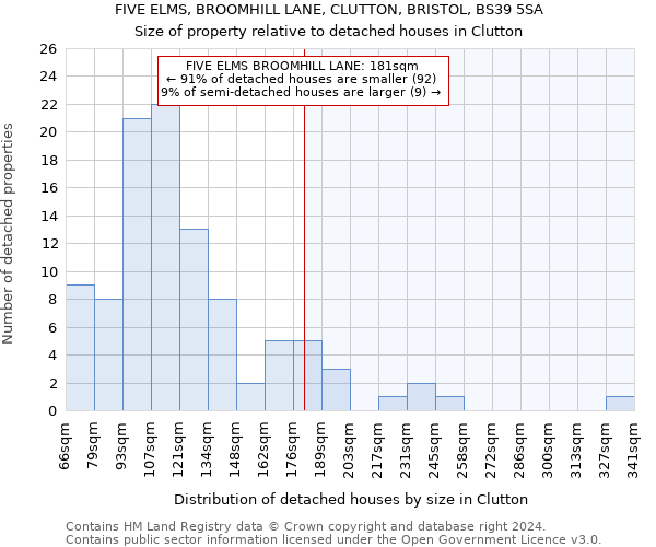 FIVE ELMS, BROOMHILL LANE, CLUTTON, BRISTOL, BS39 5SA: Size of property relative to detached houses in Clutton