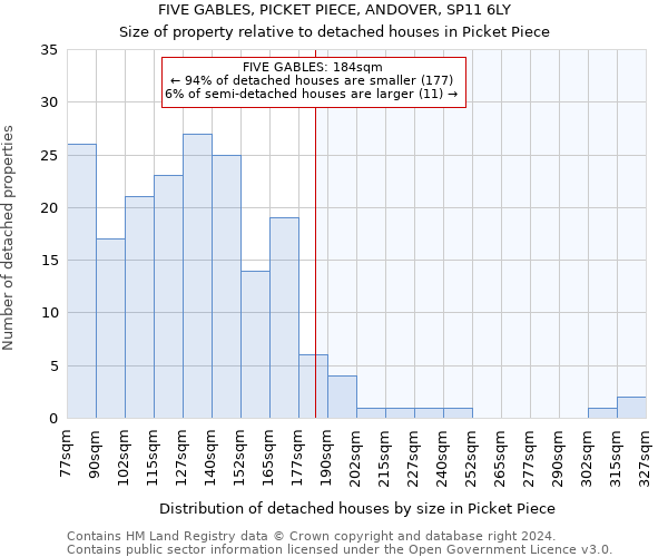 FIVE GABLES, PICKET PIECE, ANDOVER, SP11 6LY: Size of property relative to detached houses in Picket Piece