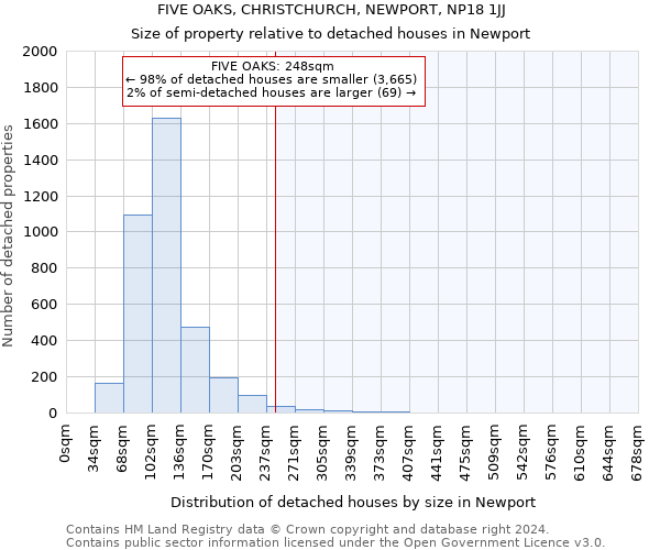 FIVE OAKS, CHRISTCHURCH, NEWPORT, NP18 1JJ: Size of property relative to detached houses in Newport