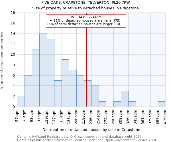 FIVE OAKS, CRAPSTONE, YELVERTON, PL20 7PW: Size of property relative to detached houses in Crapstone