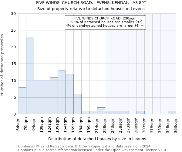 FIVE WINDS, CHURCH ROAD, LEVENS, KENDAL, LA8 8PT: Size of property relative to detached houses in Levens