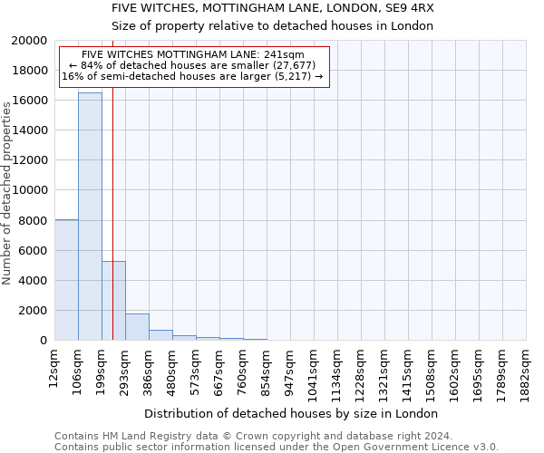 FIVE WITCHES, MOTTINGHAM LANE, LONDON, SE9 4RX: Size of property relative to detached houses in London