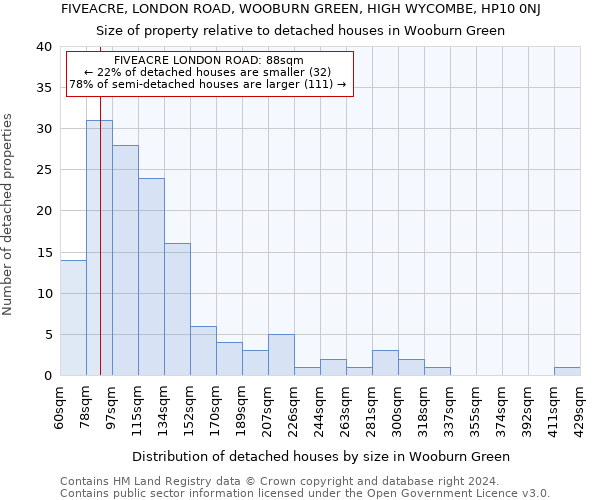 FIVEACRE, LONDON ROAD, WOOBURN GREEN, HIGH WYCOMBE, HP10 0NJ: Size of property relative to detached houses in Wooburn Green